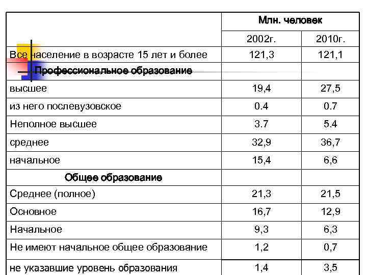 Млн. человек 2002 г. 2010 г. 121, 3 121, 1 высшее 19, 4 27,