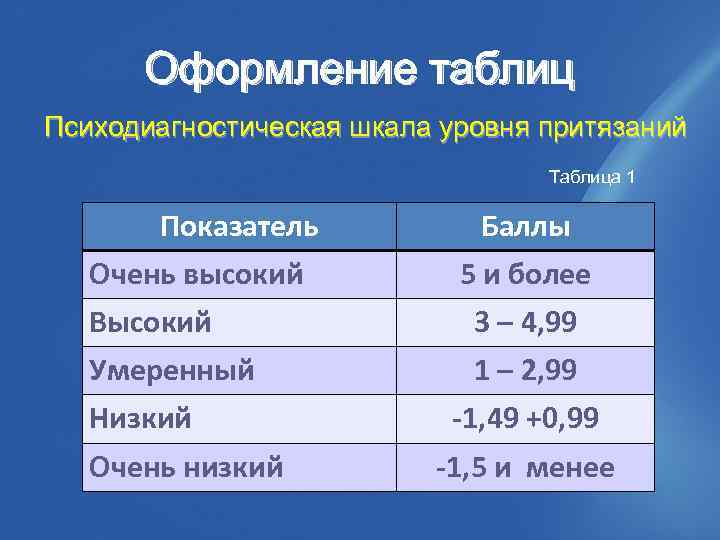 Оформление таблиц Психодиагностическая шкала уровня притязаний Таблица 1 Показатель Очень высокий Баллы 5 и
