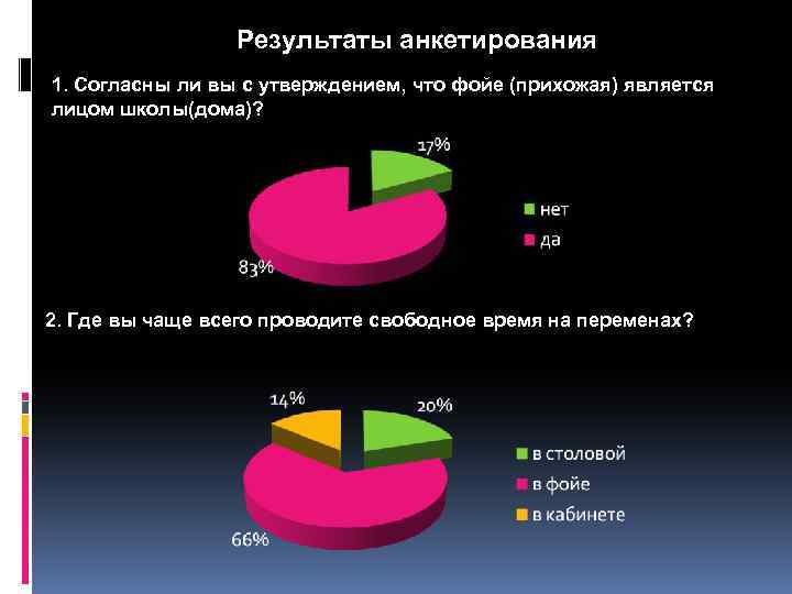 Результаты анкетирования 1. Согласны ли вы с утверждением, что фойе (прихожая) является лицом школы(дома)?