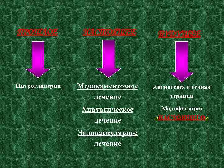 ПРОШЛОЕ НАСТОЯЩЕЕ Нитроглицерин Медикаментозное лечение Ангиогенез и генная терапия Хирургическое лечение Модификация «НАСТОЯЩЕГО» Эндоваскулярное