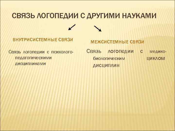 Связь логопедии с другими науками презентация