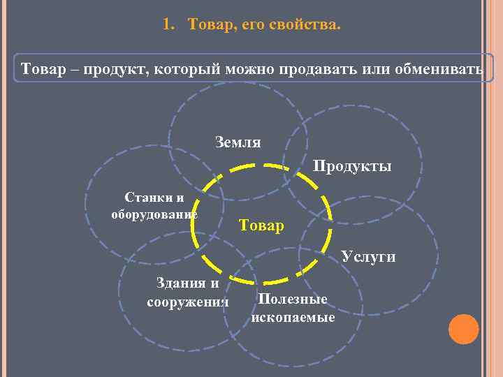 1. Товар, его свойства. Товар – продукт, который можно продавать или обменивать Земля Продукты