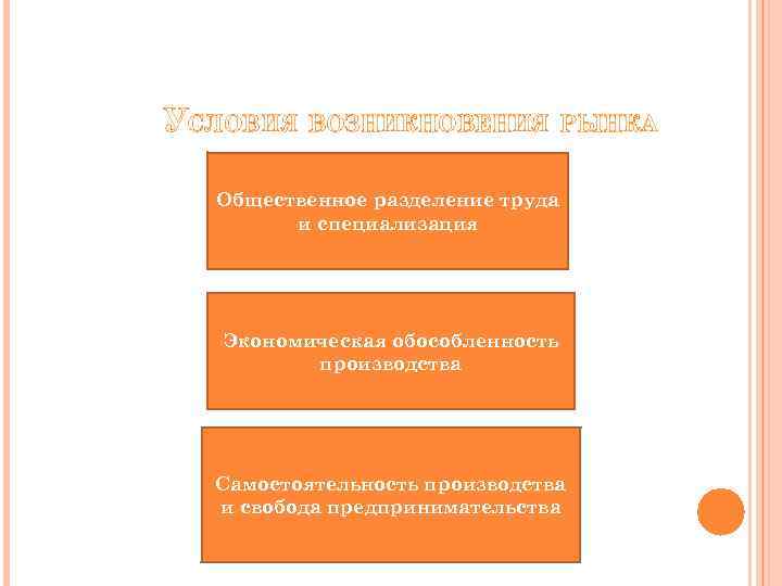 УСЛОВИЯ ВОЗНИКНОВЕНИЯ РЫНКА Общественное разделение труда и специализация Экономическая обособленность производства Самостоятельность производства и