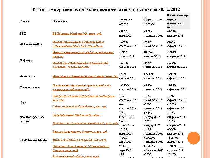 Россия - макроэкономические показатели по состоянию на 30. 04. 2012 Группа Показатель Последние данные