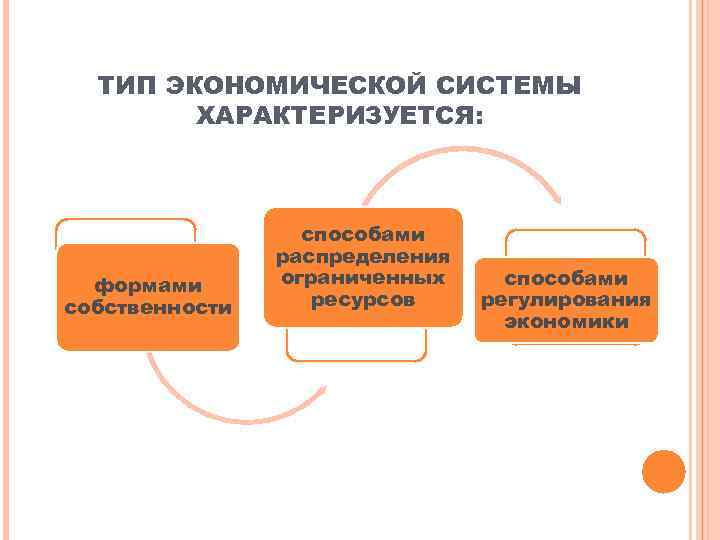 ТИП ЭКОНОМИЧЕСКОЙ СИСТЕМЫ ХАРАКТЕРИЗУЕТСЯ: формами собственности способами распределения ограниченных ресурсов способами регулирования экономики 