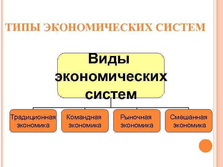 ТИПЫ ЭКОНОМИЧЕСКИХ СИСТЕМ Виды экономических систем Традиционная экономика Командная экономика Рыночная экономика Смешанная экономика