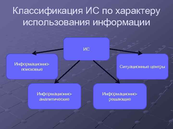 Классификация ИС по характеру использования информации ИС Информационнопоисковые Информационноаналитические Ситуационные центры Информационнорешающие 