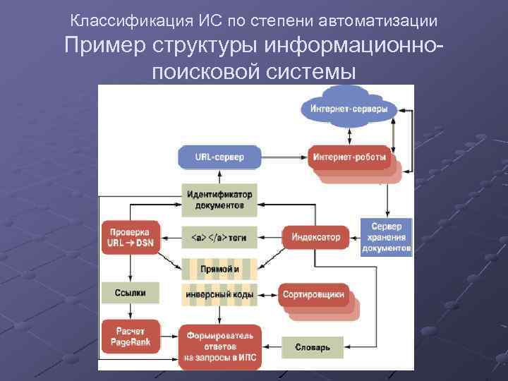 Классификация ИС по степени автоматизации Пример структуры информационнопоисковой системы 