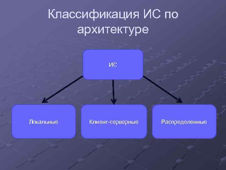 Классификация ИС по архитектуре ИС Локальные Клиент-серверные Распределенные 