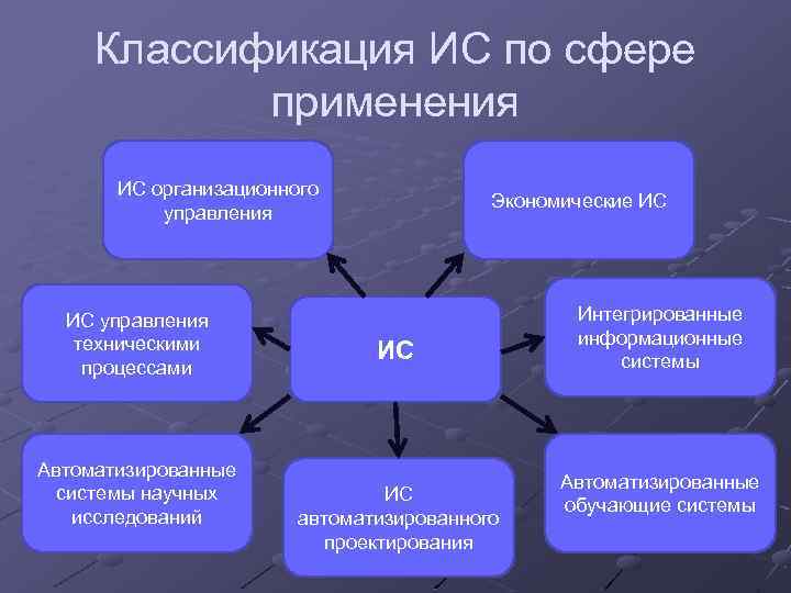 Классификация ИС по сфере применения ИС организационного управления ИС управления техническими процессами Автоматизированные системы