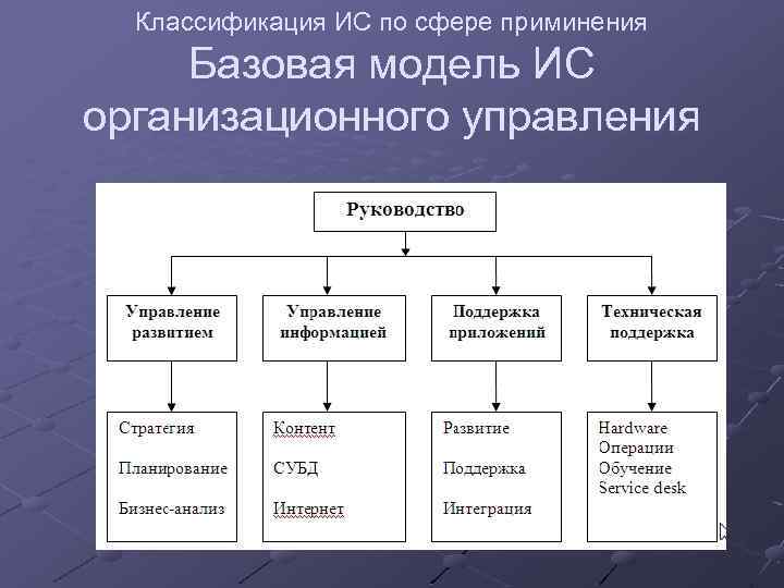 Классификация ИС по сфере приминения Базовая модель ИС организационного управления 