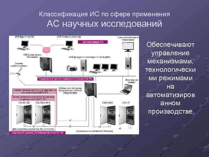 Классификация ИС по сфере применения АС научных исследований Обеспечивают управление механизмами, технологически ми режимами