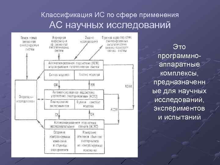 Классификация ИС по сфере применения АС научных исследований Это программноаппаратные комплексы, предназначенн ые для