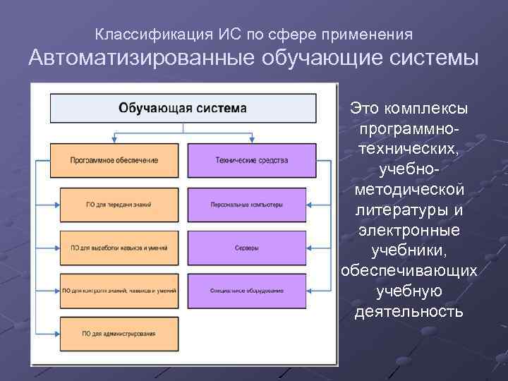 Классификация ИС по сфере применения Автоматизированные обучающие системы Это комплексы программнотехнических, учебнометодической литературы и