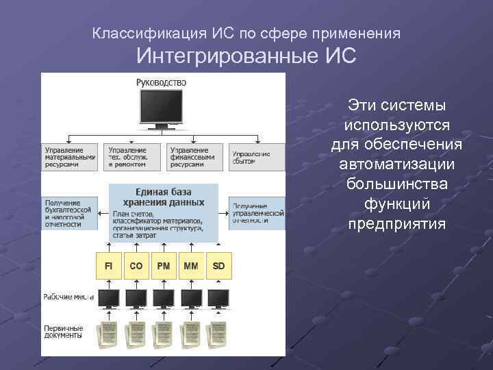 Классификация ИС по сфере применения Интегрированные ИС Эти системы используются для обеспечения автоматизации большинства