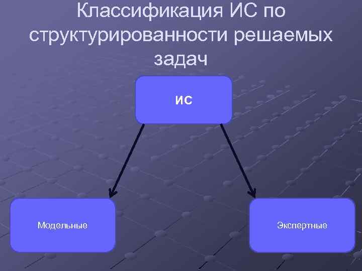 Классификация ИС по структурированности решаемых задач ИС Модельные Экспертные 