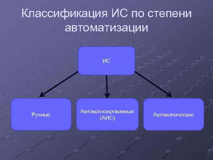 Классификация ИС по степени автоматизации ИС Ручные Автоматизированные (АИС) Автоматические 