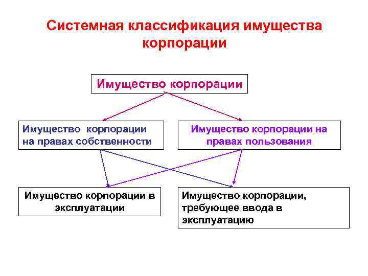 Имущество корпорации. Собственность корпорации. Классификация имущества корпораций. Состав имущества корпорации.