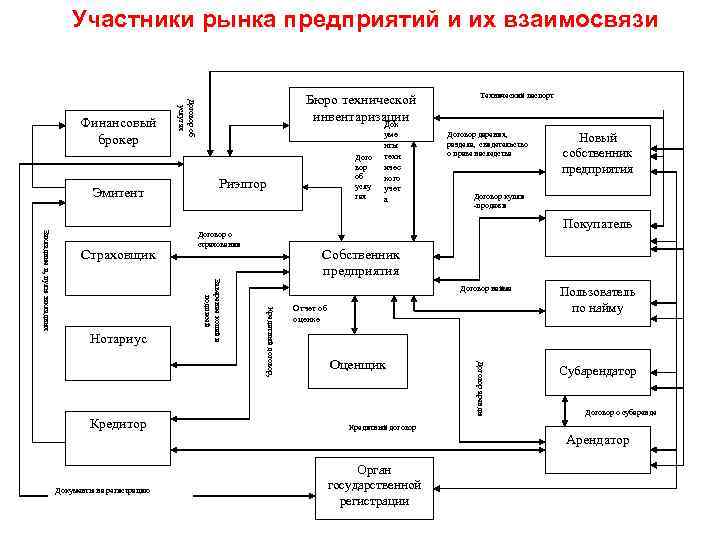 Участники рынка предприятий и их взаимосвязи Эмитент Документы на регистрацию Договор дарения, раздела, свидетельство