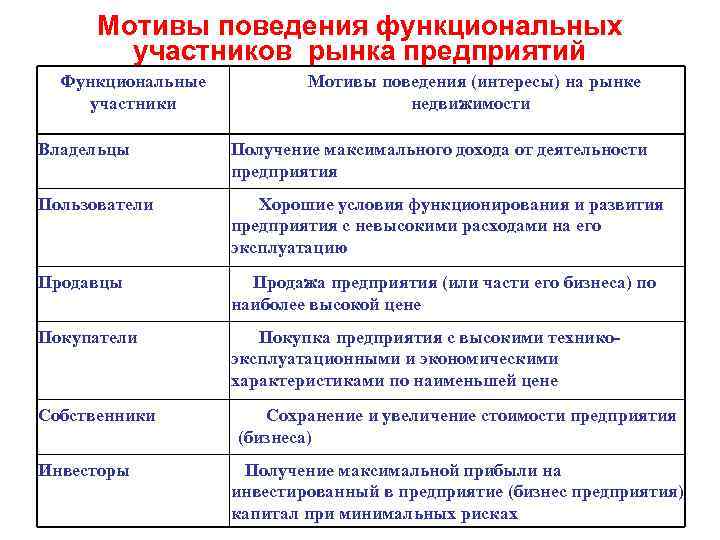 Функциональное поведение. Мотивы поведения функциональных участников системы недвижимости. Мотивация поведения фирмы. Мотивации поведения фирмы в экономике. Мотивы поведения собственников зик на рынке недвижимости.