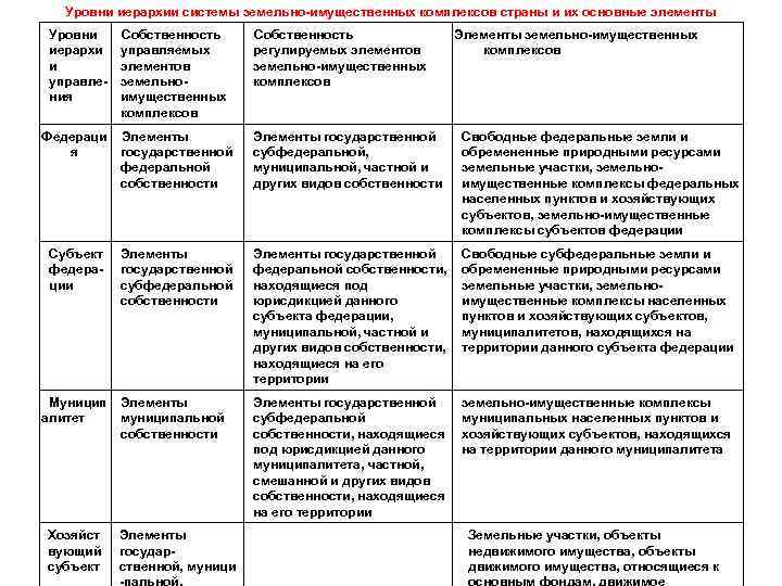 Уровни иерархии системы земельно имущественных комплексов страны и их основные элементы Уровни иерархи и