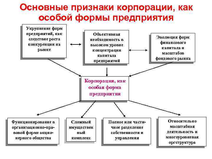 Особая форма организации. Признаки корпорации. Основные признаки корпорации. К основным признакам корпорации относятся. Основной признак корпорации.