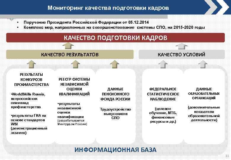 Мониторинг качества подготовки кадров • • Поручение Президента Российской Федерации от 05. 12. 2014