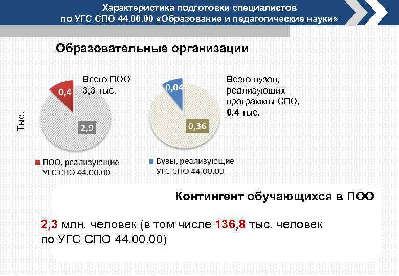 Характеристика подготовки специалистов по УГС СПО 44. 00 «Образование и педагогические науки» Образовательные организации