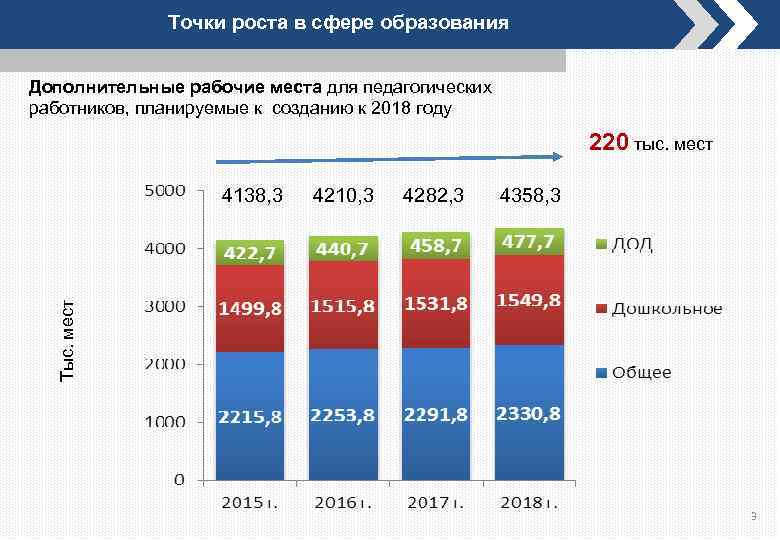 Точки роста в сфере образования Дополнительные рабочие места для педагогических работников, планируемые к созданию