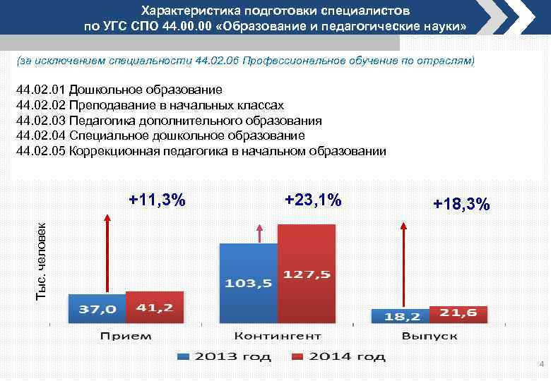 Характеристика подготовки специалистов по УГС СПО 44. 00 «Образование и педагогические науки» (за исключением