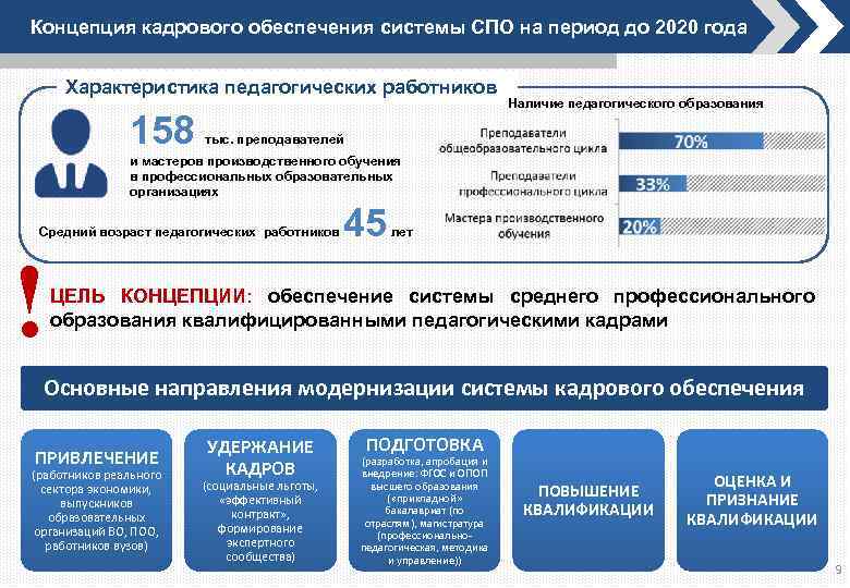 Концепция кадрового обеспечения системы СПО на период до 2020 года Характеристика педагогических работников 158