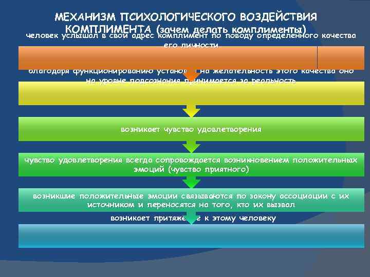 МЕХАНИЗМ ПСИХОЛОГИЧЕСКОГО ВОЗДЕЙСТВИЯ КОМПЛИМЕНТА (зачем делать комплименты) человек услышал в свой адрес комплимент по