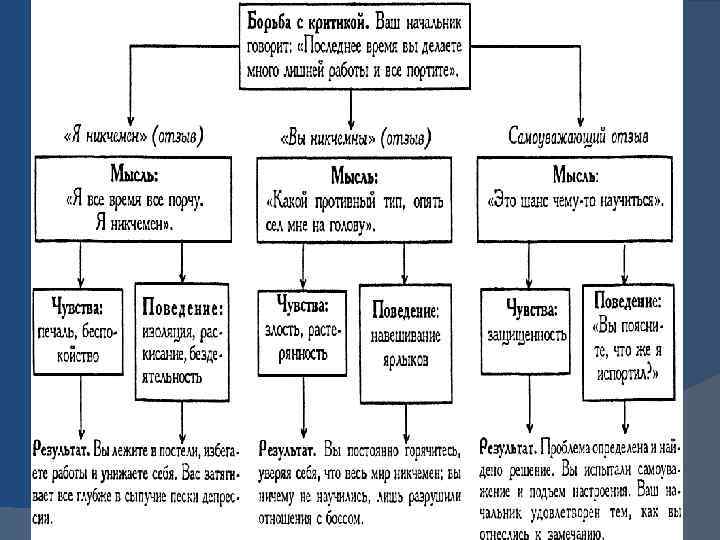 Критика и комплименты в деловой коммуникации презентация