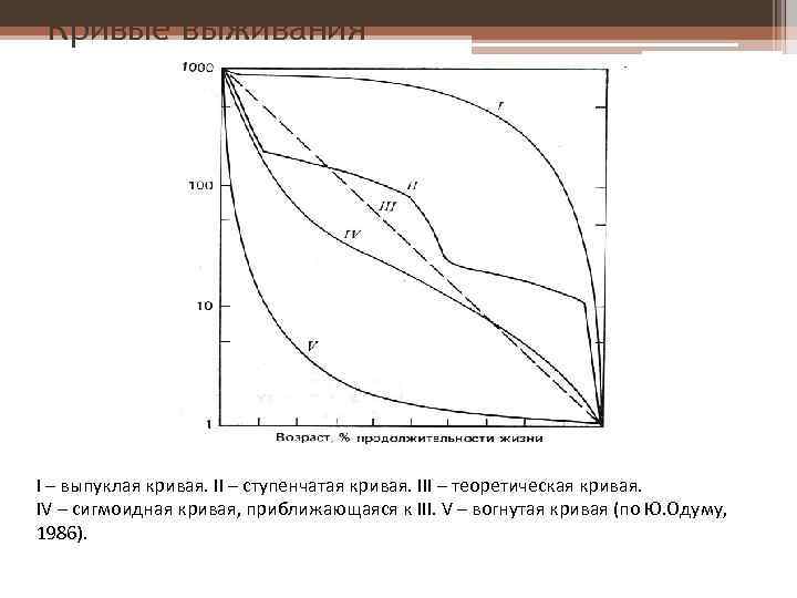 Кривые выживания I – выпуклая кривая. II – ступенчатая кривая. III – теоретическая кривая.