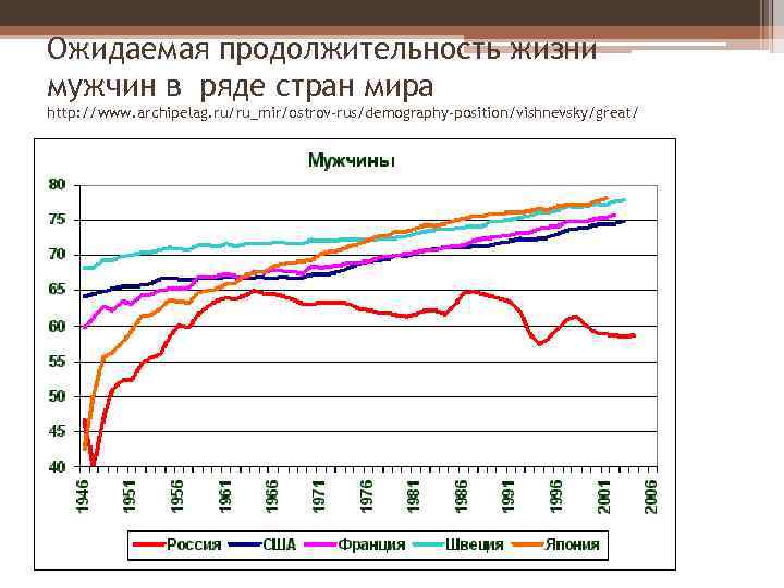 Ожидаемая продолжительность жизни мужчин в ряде стран мира http: //www. archipelag. ru/ru_mir/ostrov-rus/demography-position/vishnevsky/great/ 