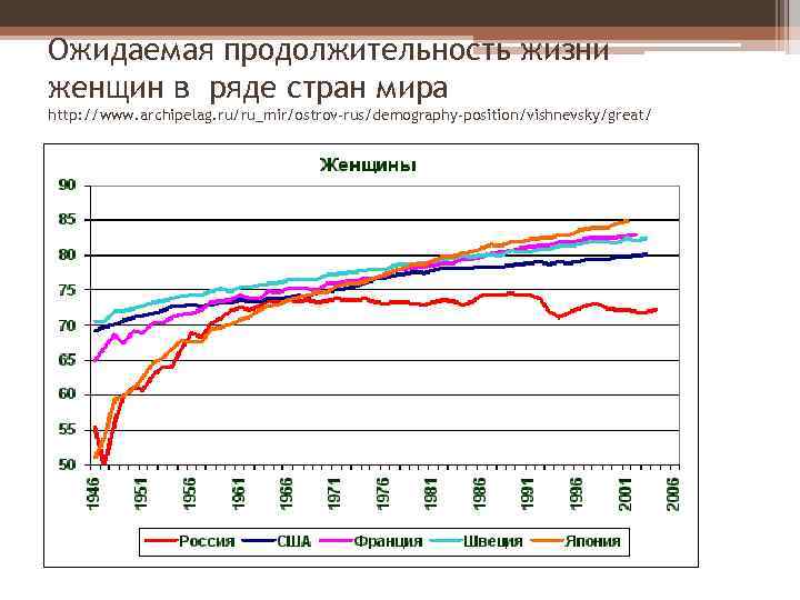 Ожидаемая продолжительность жизни женщин в ряде стран мира http: //www. archipelag. ru/ru_mir/ostrov-rus/demography-position/vishnevsky/great/ 