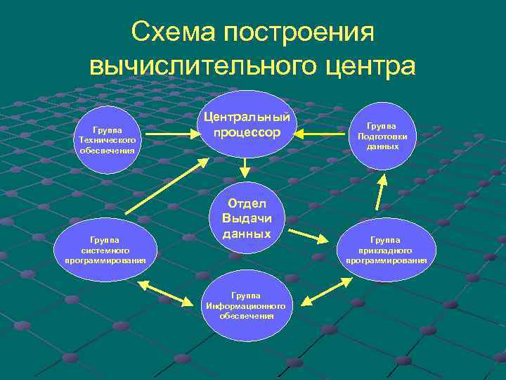 Схема построения вычислительного центра Группа Технического обеспечения Группа системного программирования Центральный процессор Отдел Выдачи