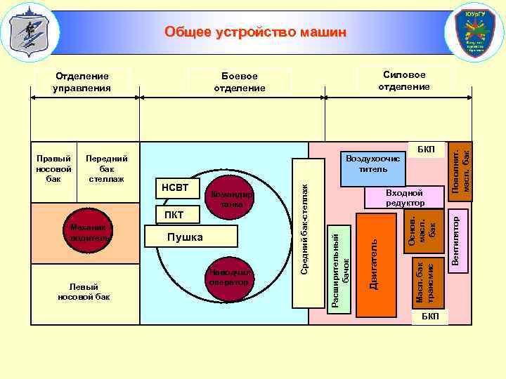 Общее устройство машин БКП Воздухоочис титель Механик водитель Левый носовой бак Пушка Наводчик оператор