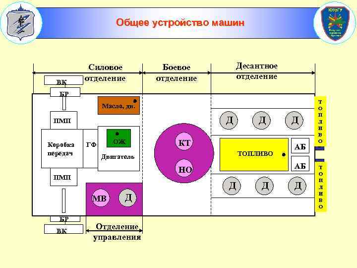 Общее устройство машин ВК Силовое отделение Десантное отделение Боевое отделение БР Масло, дв. Д