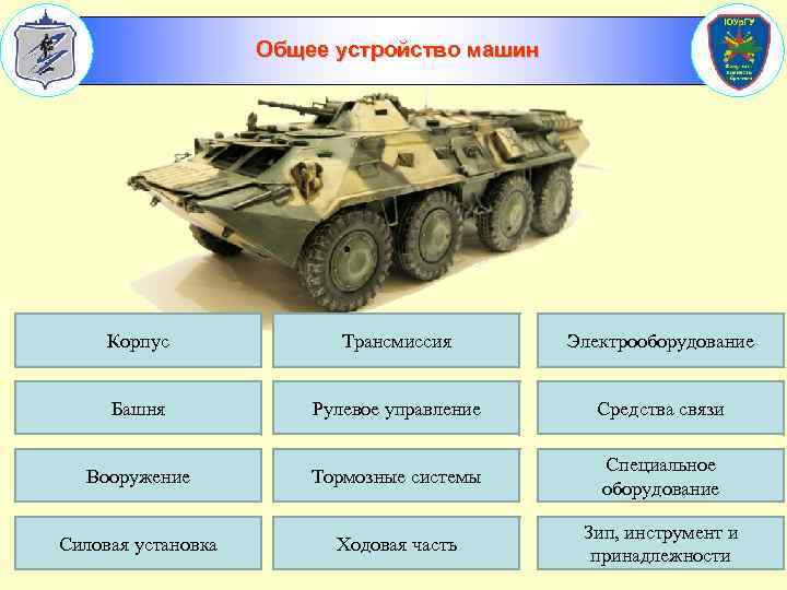 Общее устройство машин Корпус Трансмиссия Электрооборудование Башня Рулевое управление Средства связи Вооружение Тормозные системы