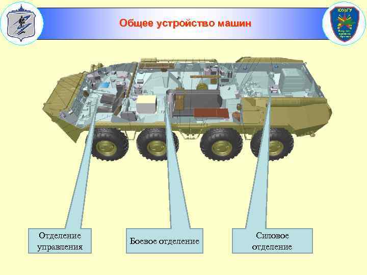 Общее устройство машин Отделение управления Боевое отделение Силовое отделение 