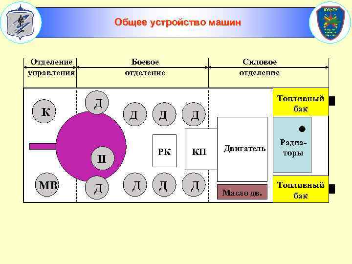 Общее устройство машин Отделение управления К Боевое отделение Д Д Топливный бак Д РК