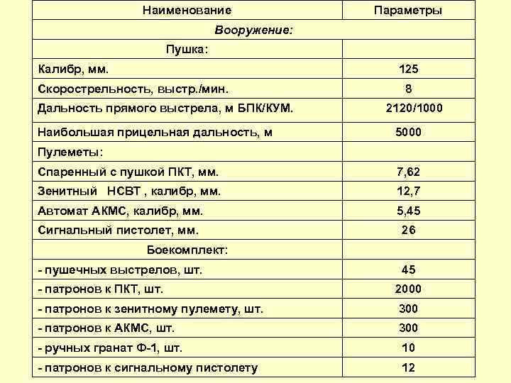 Наименование Параметры Вооружение: Пушка: Калибр, мм. 125 Скорострельность, выстр. /мин. Дальность прямого выстрела, м