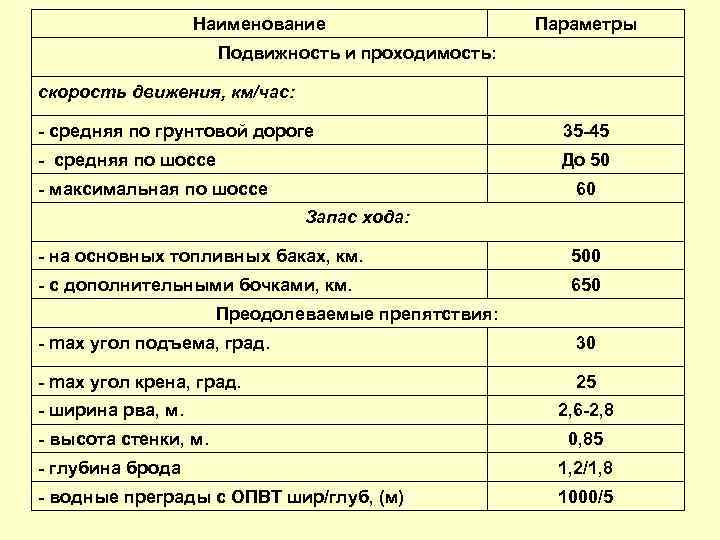 Наименование Параметры Подвижность и проходимость: скорость движения, км/час: - средняя по грунтовой дороге 35