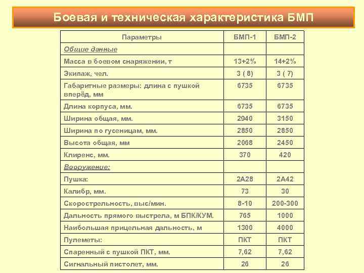 Боевая и техническая характеристика БМП Параметры БМП-1 БМП-2 13+2% 14+2% Экипаж, чел. 3 (