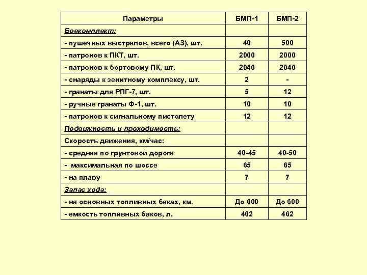 Параметры БМП-1 БМП-2 40 500 - патронов к ПКТ, шт. 2000 - патронов к