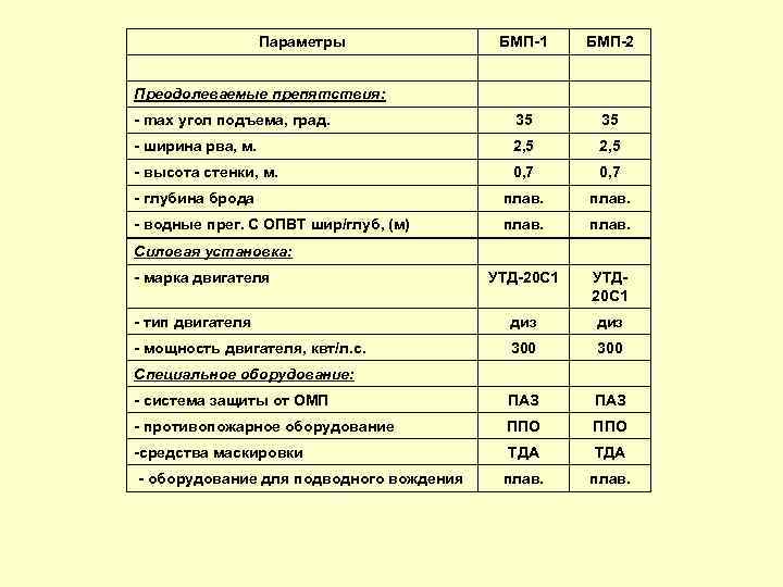 Параметры БМП-1 БМП-2 - max угол подъема, град. 35 35 - ширина рва, м.