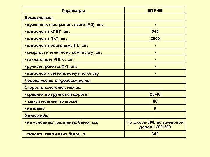 Параметры БТР-80 Боекомплект: - пушечных выстрелов, всего (АЗ), шт. - - патронов к КПВТ,