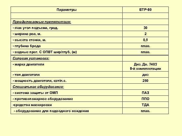 Параметры БТР-80 Преодолеваемые препятствия: - max угол подъема, град. 30 - ширина рва, м.