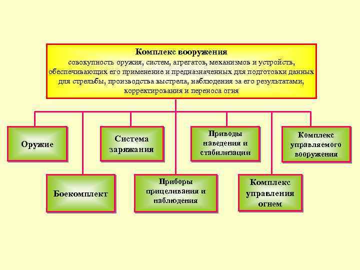 Комплекс вооружения совокупность оружия, систем, агрегатов, механизмов и устройств, обеспечивающих его применение и предназначенных